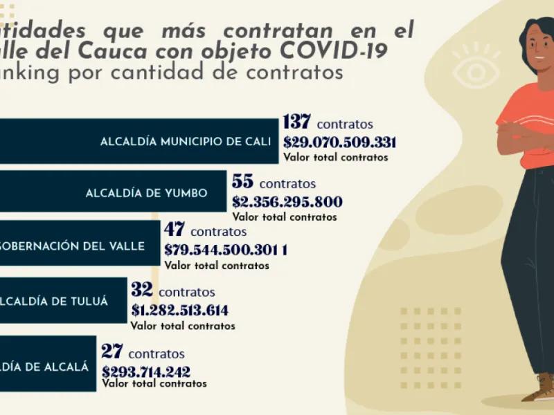 Cali Visible Contrataciones Covid